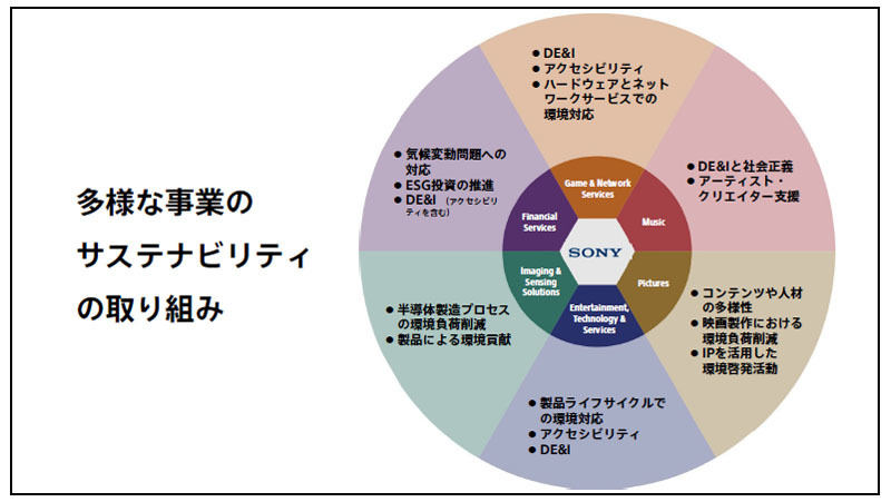 ソニーとしての各事業ごとのサステナビリティの取り組み