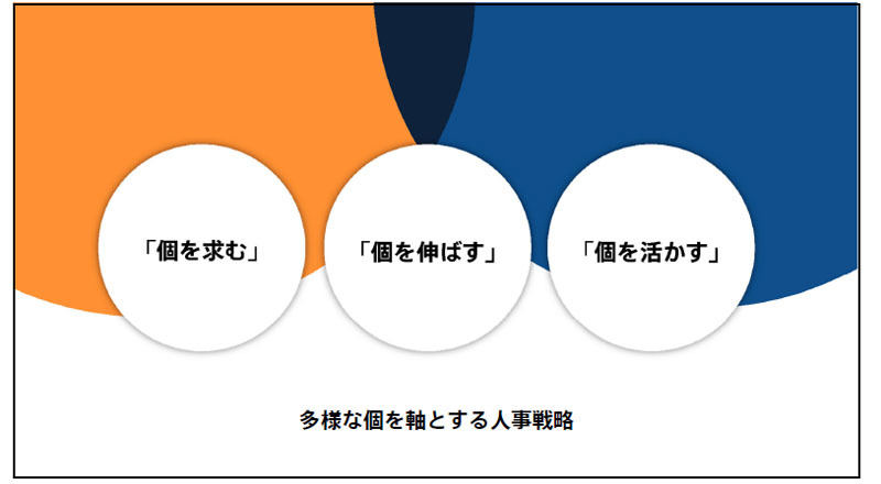 人事戦略として「個を求む」「個を伸ばす」「個を活かす」の3つのを軸に進めていくとする