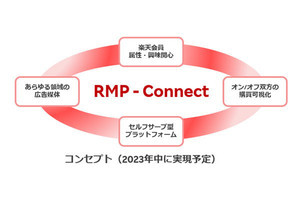 楽天、1億以上の会員情報を活用した運用型広告を提供開始