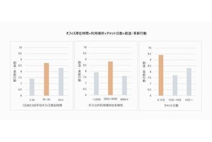 1日のオフィス滞在時間が3～5時間のワーカーが最もクリエイティビティが高い