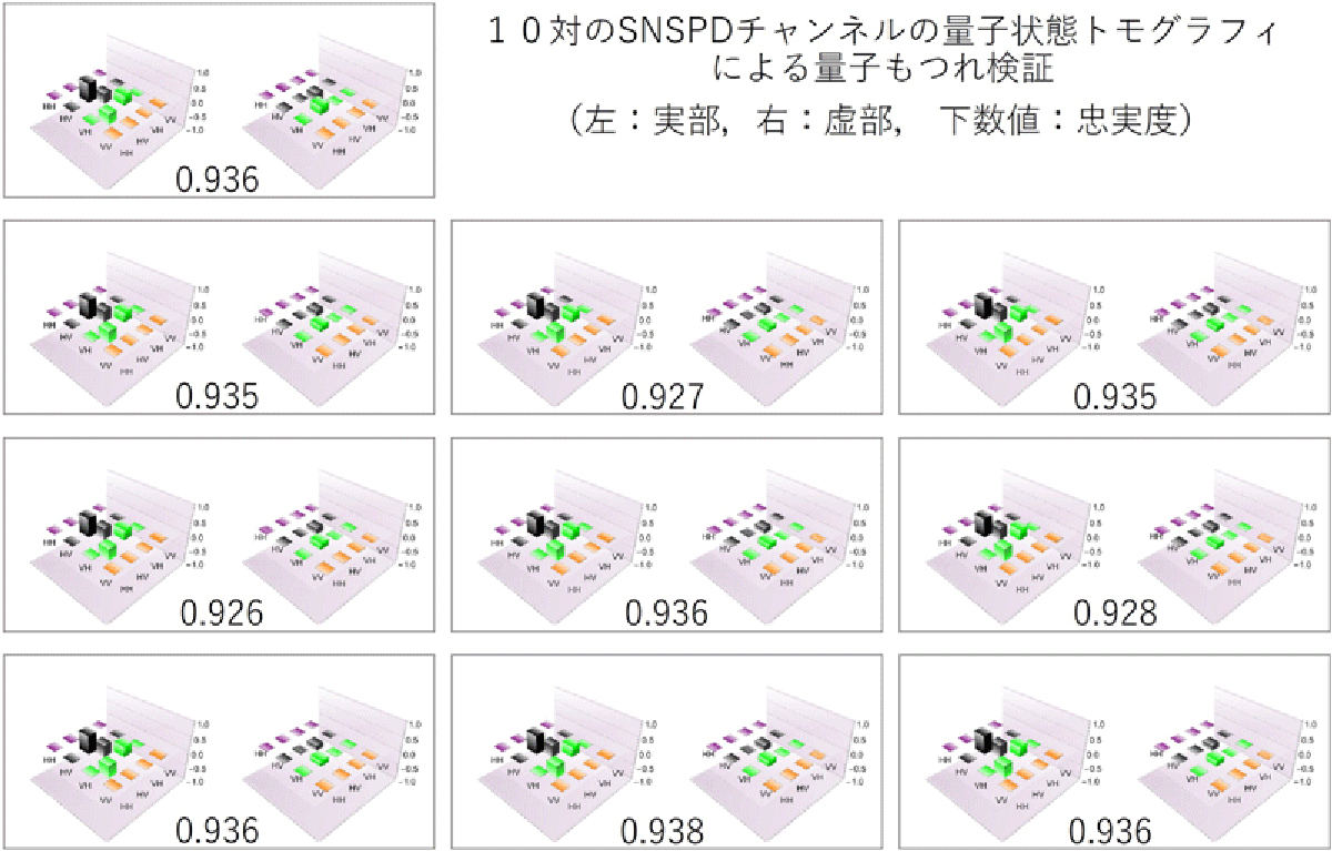 11チャンネルのSNSPDを使って量子状態トモグラフィを行った測定結果