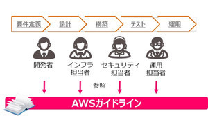 アシスト、AWS活用を推進する企業向けに「AWS標準化検討支援サービス」を提供