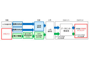 大和総研、データセンター電力を再エネに切り替え - CO2排出量3100トン削減