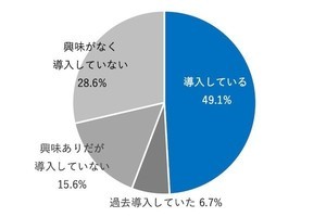 学習塾の半数がICT教材を活用し約7割が成果向上を実感- スタディサプリ調査