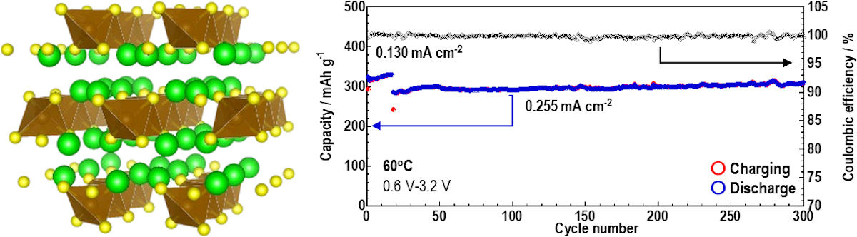 (左)Na<sub>2</sub>FeS<sub>2</sub>の結晶構造。(右)Na<sub>2</sub>FeS<sub>2</sub>を正極に用いた全固体電池の充放電サイクル特性