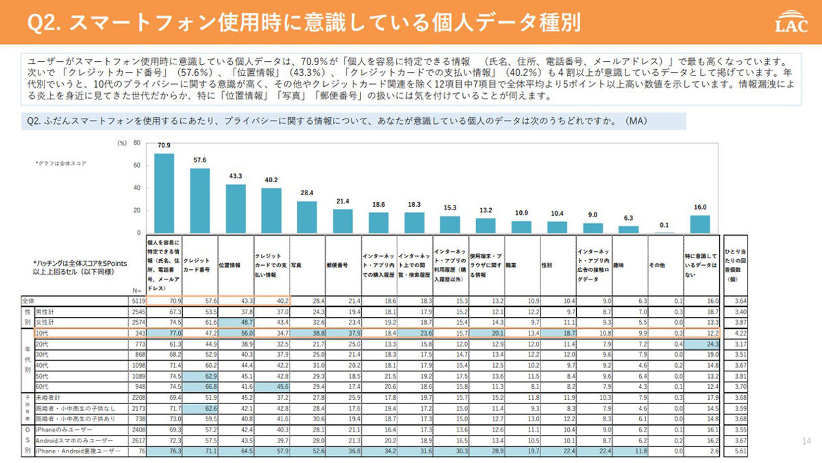 個人を特定できるデータの取り扱いに注意している人が多い　資料：ラック