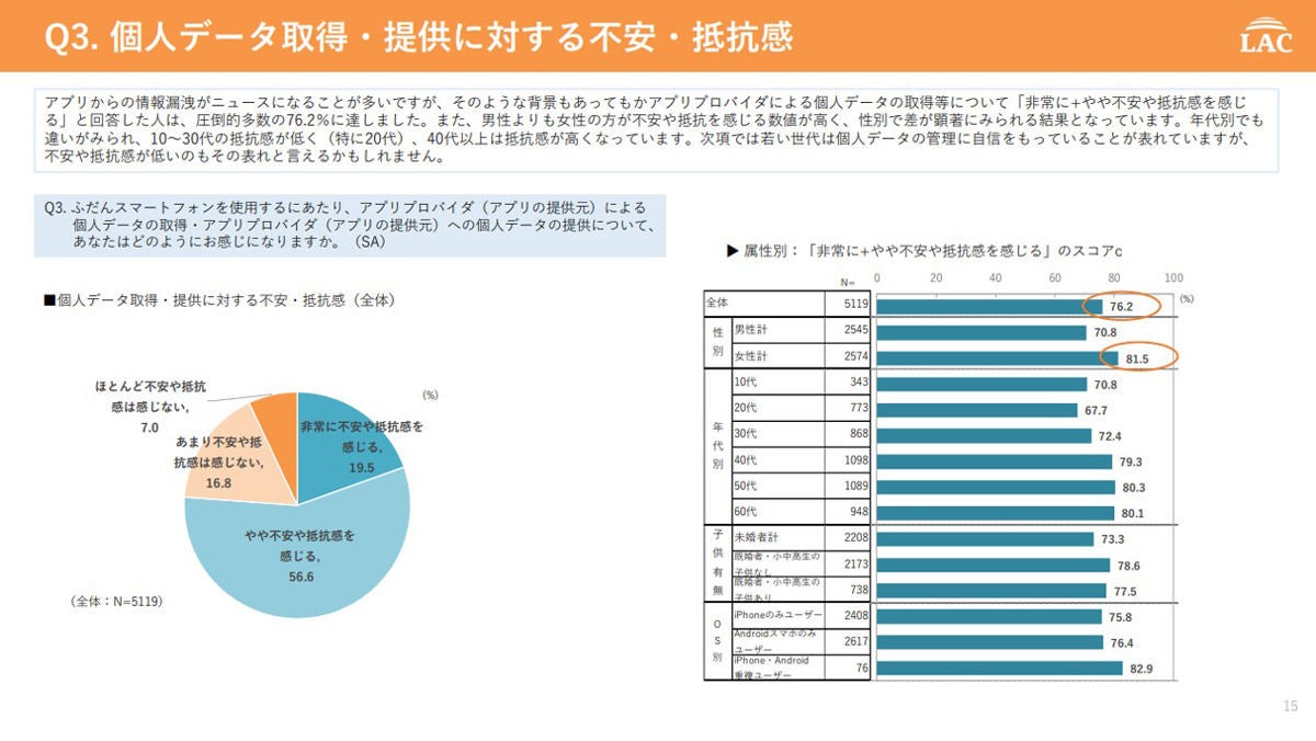 多くの人がアプリプロバイダへの個人情報の提供に不安を感じているようだ　資料：ラック