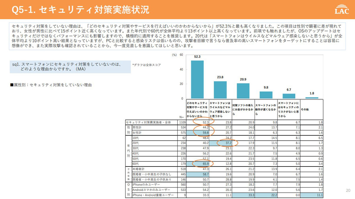 セキュリティ対策をしていない理由は「どのセキュリティ対策やサービスを行えばいいのかわからないから」が約半数　資料：ラック