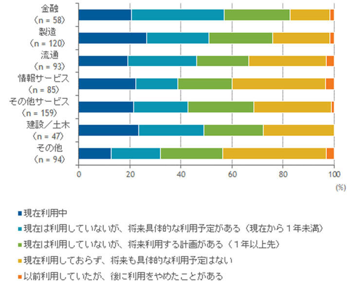 統合プラットフォーム型ITインフラストラクチャの利用動向(抜粋)、出典：IDC Japan
