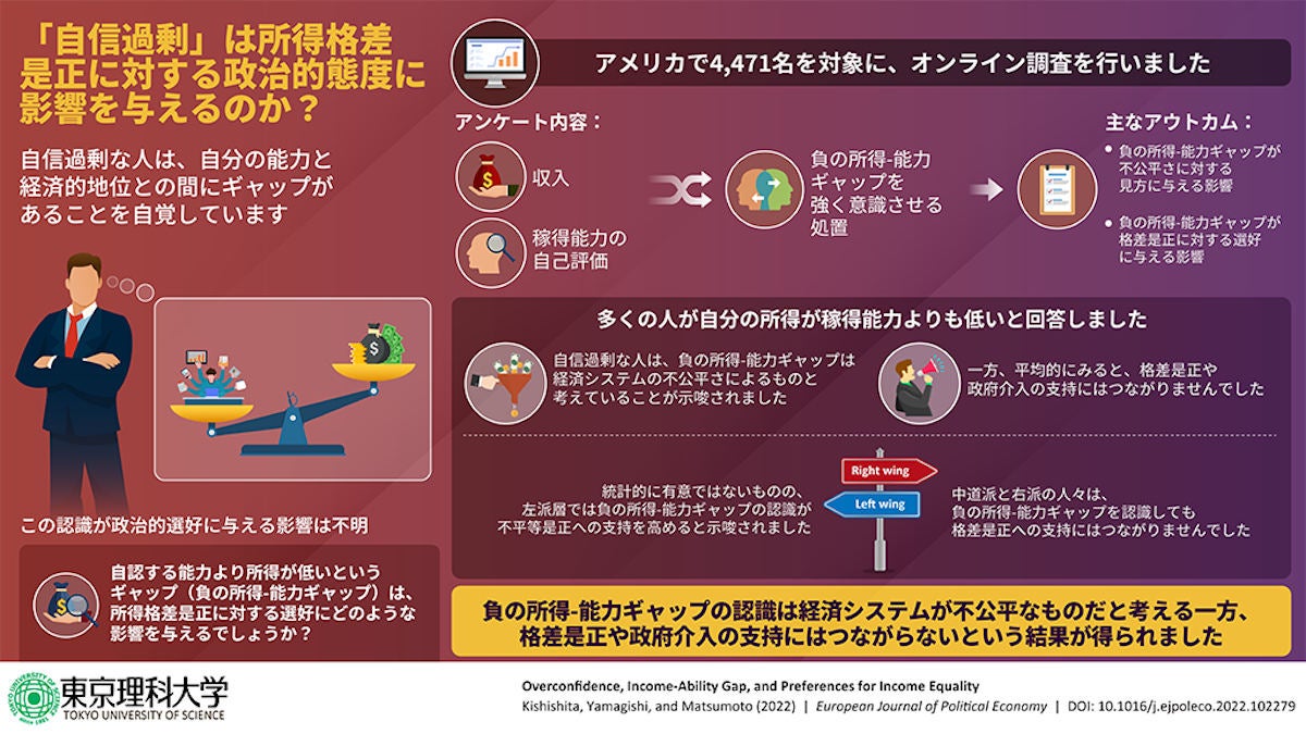 自信過剰は経済の不公平の認識を高めるが格差是正の支持にはつながらない 理科大調査 1 Tech テックプラス