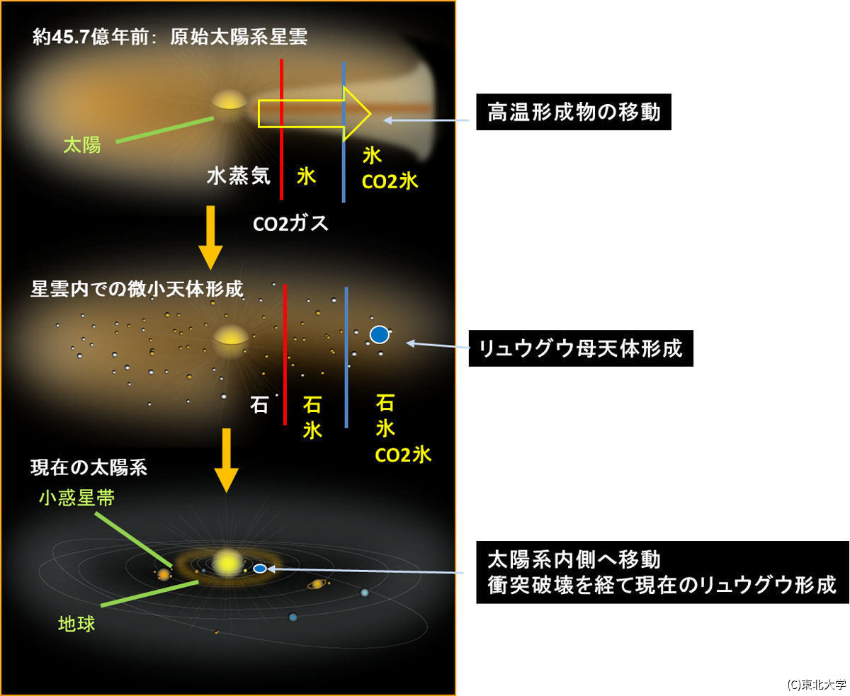 太陽系とリュウグウの形成