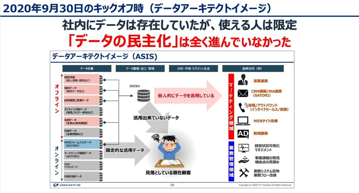 プロジェクト以前は、データ活用は進んでいなかったという