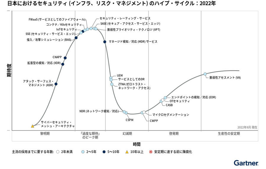 日本におけるセキュリティ (インフラ、リスク・マネジメント) のハイプ・サイクル：2022年、出典：Gartner(2022年9月)