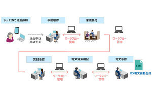 外国送金受付ワークフローサービス「SurFIN」のISO20022対応版、BIPROGY