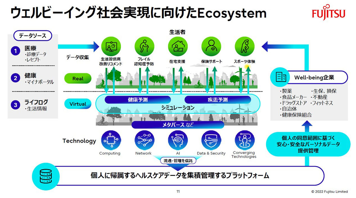 富士通のエコシステム