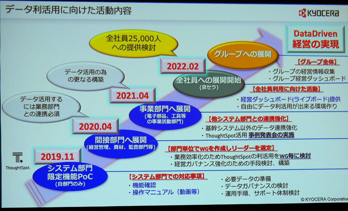 データ利活用に向けた活動内容