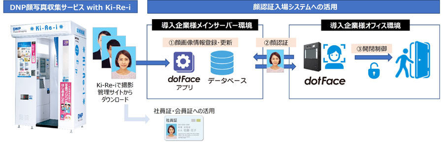 証明写真機「Ki-Re-i」を活用した顔認証システムの利用イメージ