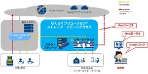 NTT Com、クラウドストレージとモートアクセスサービスを一体提供