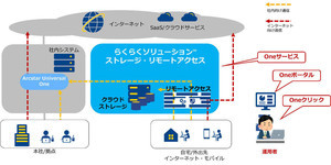 NTT Com、クラウドストレージとモートアクセスサービスを一体提供