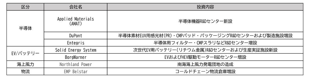 新たに韓国政府に投資申告した北米企業と投資内容