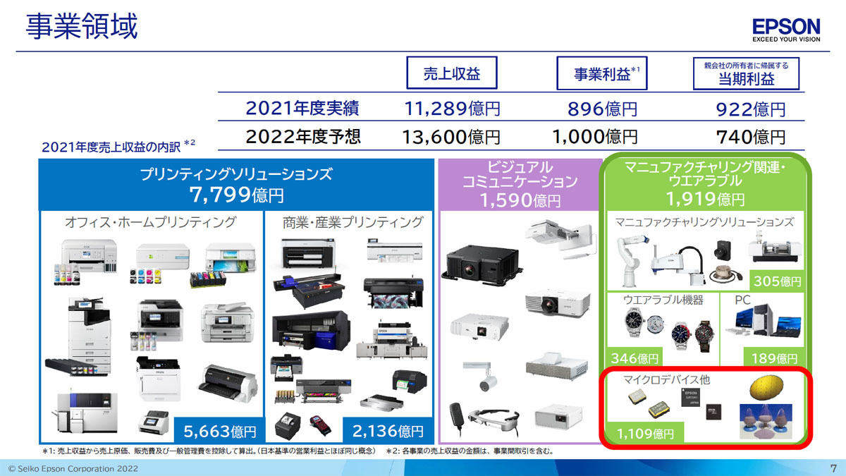 セイコーエプソンにおけるマイクロデバイス事業の位置づけ