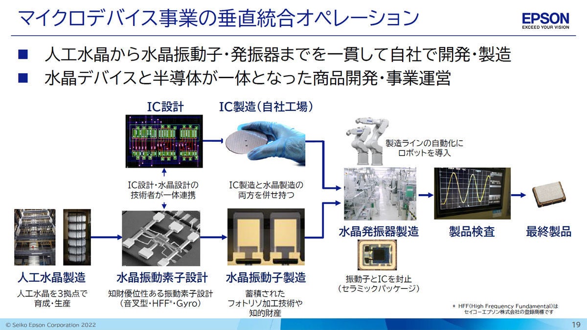 マイクロデバイス事業の垂直統合オペレーションイメージ