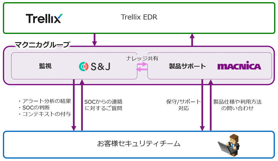 「Trellix EDR監視サービス」のイメージ