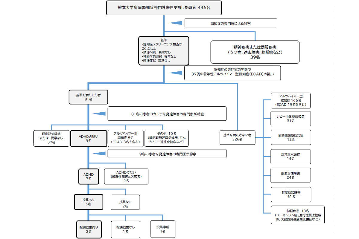 今回の446名の受診患者の病態内訳