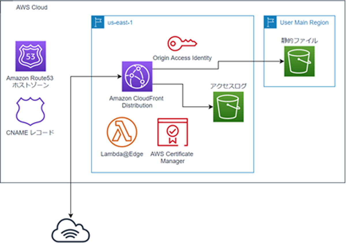 AWS Cloudを利用したDevOps環境の例