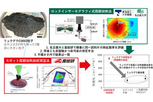 名大など、リュウグウ粒子の熱物性的特徴の計測に成功