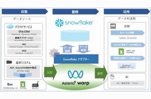 アステリア、データクラウド「Snowflake」のASTERIA Warp連携アダプタ提供