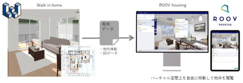 「Walk in home」と「ROOV housing」の連携イメージ(同社資料より)