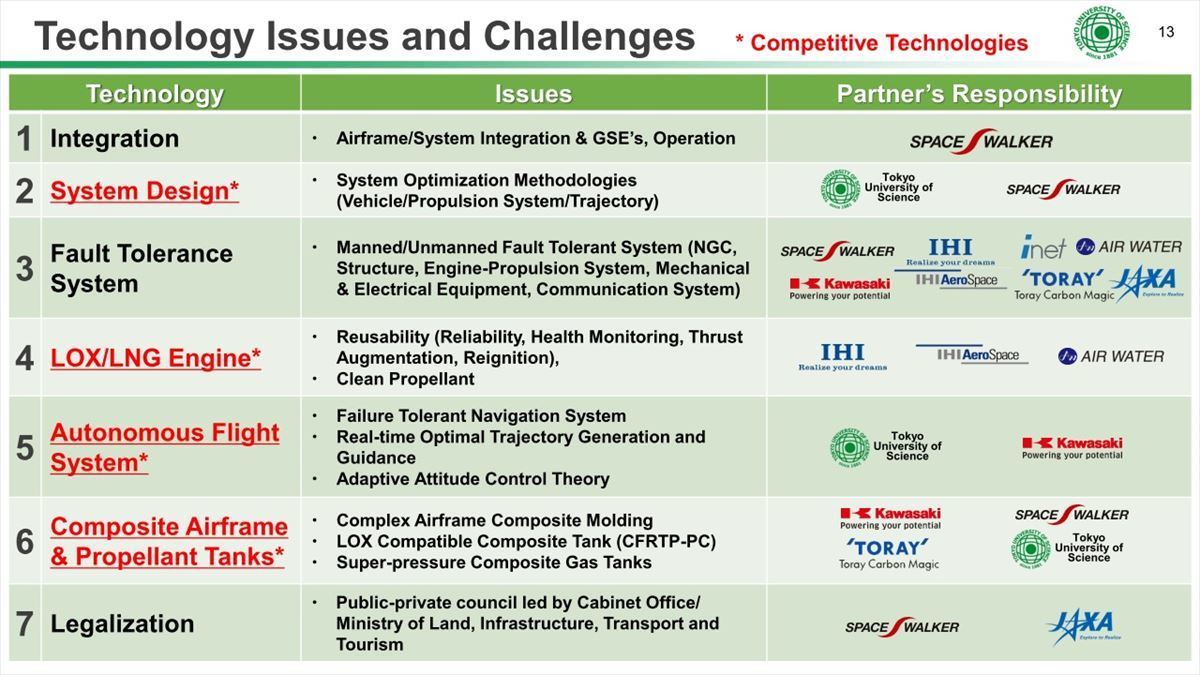 SPACE WALKERのスペースプレーン開発には、これらの企業が協力している
