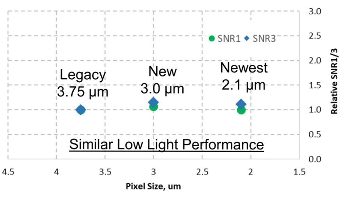ピクセルサイズの縮小は低照度性能に影響しない