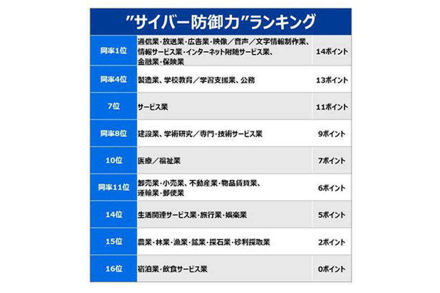 サイバー防御力ランキング、出典：サイバーセキュリティクラウド調べ