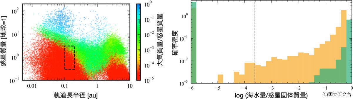 1万個のM型星(0.3太陽質量)の周囲で形成された惑星の軌道長半径と質量の分布