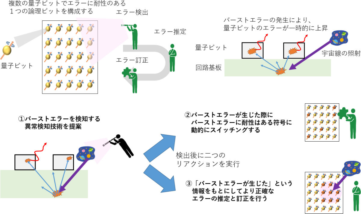 誤り訂正の構成のイメージ