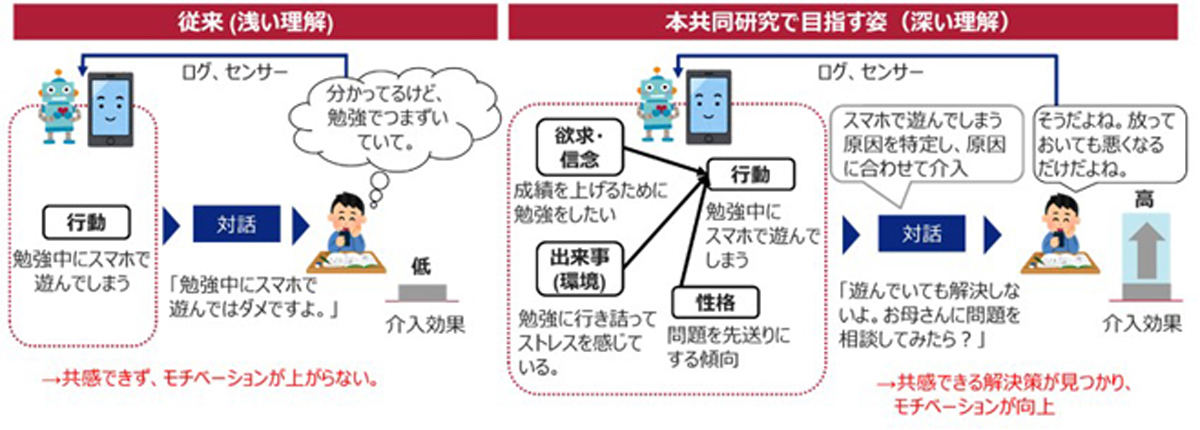 両者の研究の概要