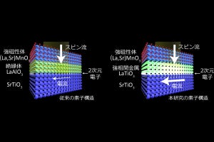 東大など、単結晶酸化物にて世界最大級のスピン流電流変換効率を実現