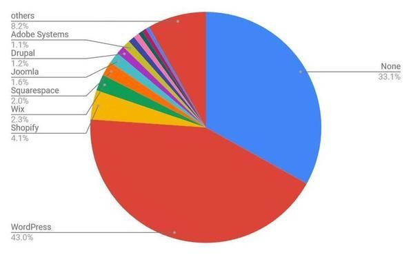 2022年10月Webサイト向けCMSシェア/円グラフ