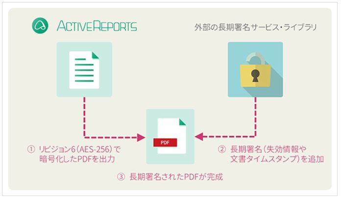 PAdESに対応したPDFの作成機能(同社資料より)