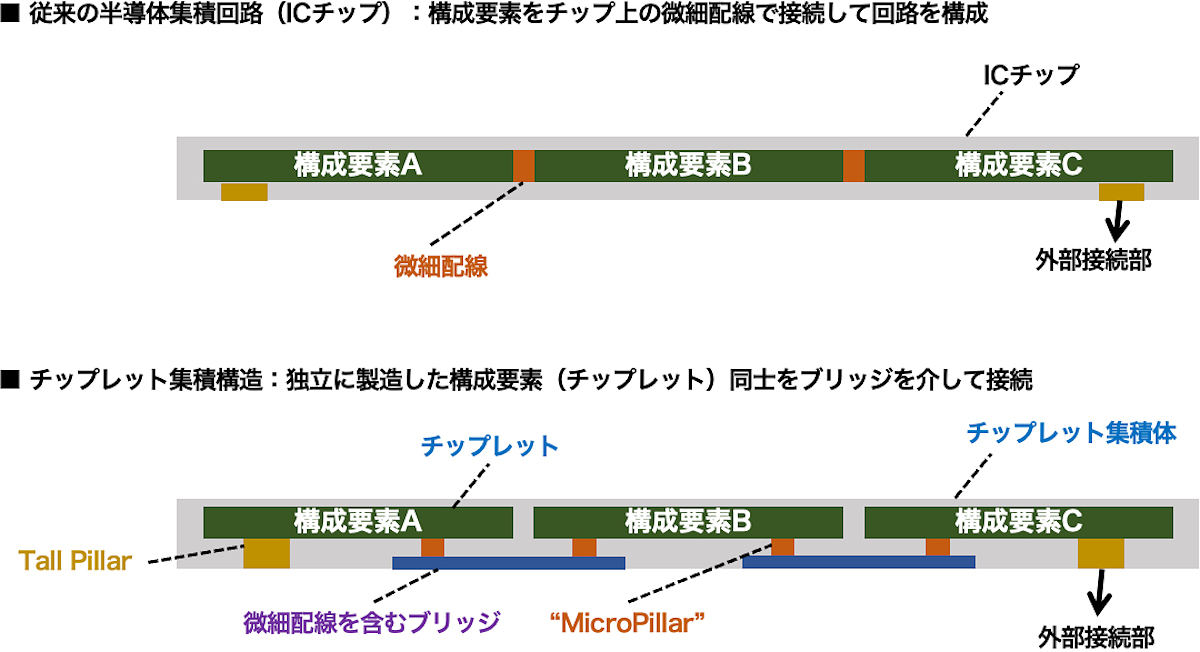 従来の半導体集積回路(上)と、チップレット集積構造(下)の比較