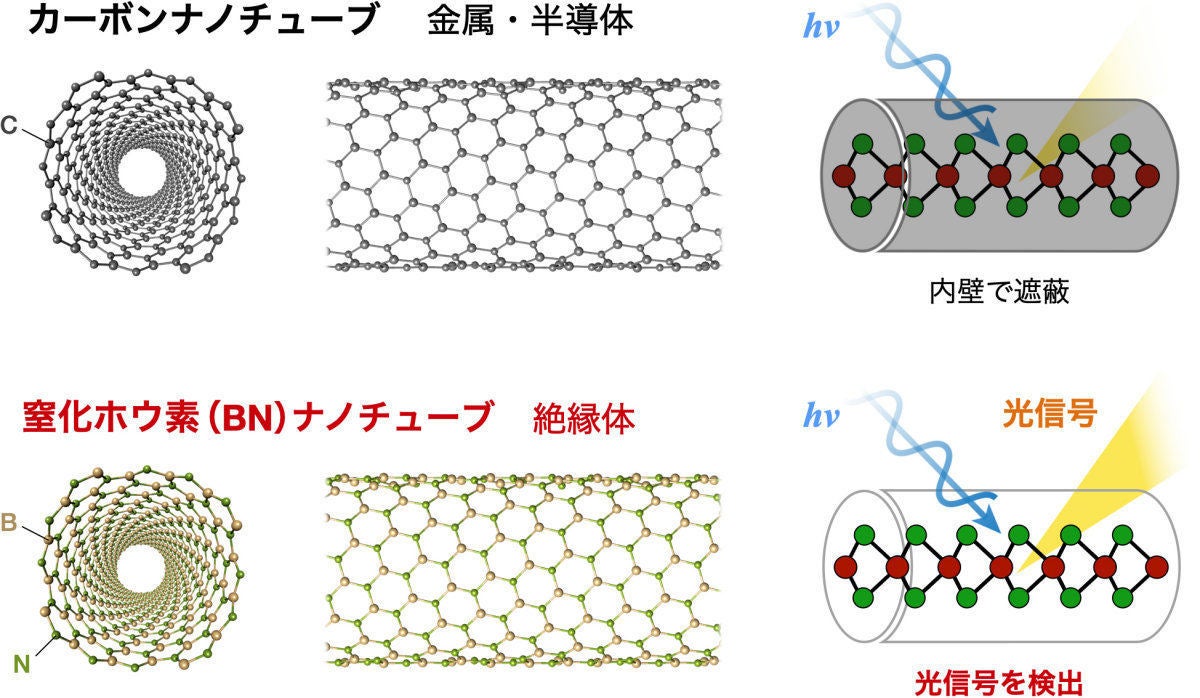 カーボンナノチューブとBNナノチューブ
