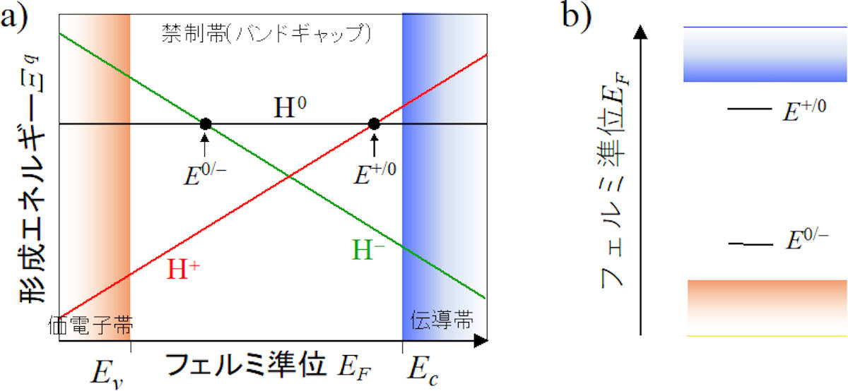 今回提案された水素の両極性モデル