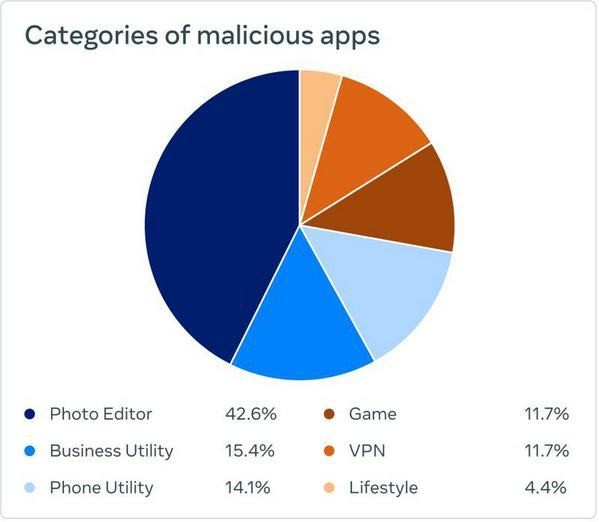 Categories of malicious Apps｜Meta