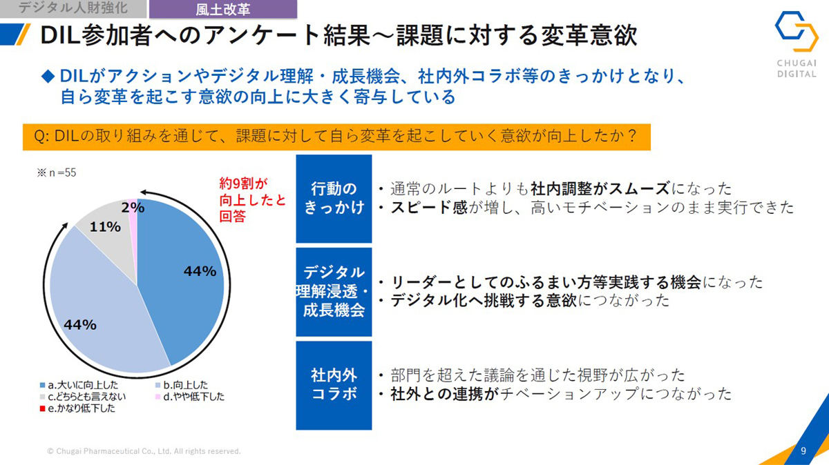 Digital Innovation Labの参加者アンケートより