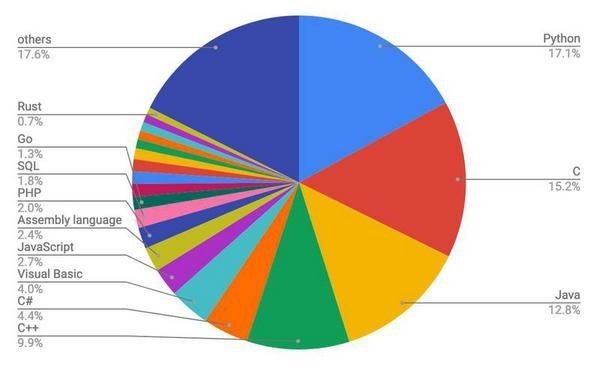 10月TIOBE Programming Community Index / 円グラフ