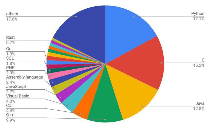 10月TIOBEプログラミング言語ランキング、Pythonなどトップ4の差広がる 