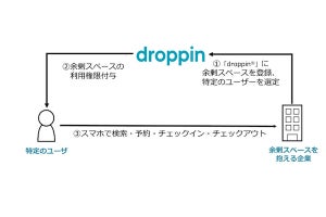 NTT Com、「droppin」にオフィスの余剰空間を特定ユーザーが利用できる新機能