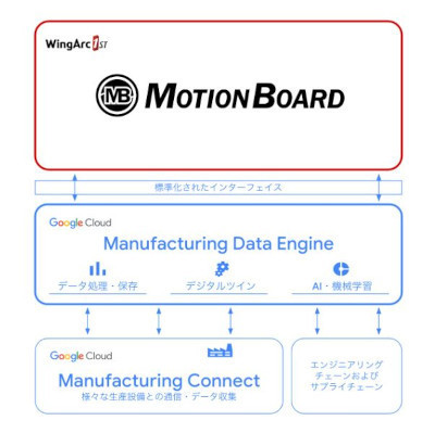 「MotionBoard」とGoogle Cloud「Manufacturing Data Engine」連携ソリューション(同社資料より)